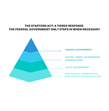 Pyramid infographic to describe how the Stafford Act works: the federal government is at the top only stepping in when necessary