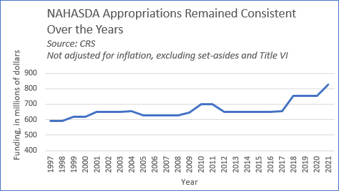 Graph: NAHASDA Appropriations Remained Consistent Over the Years from 1997 to 2021