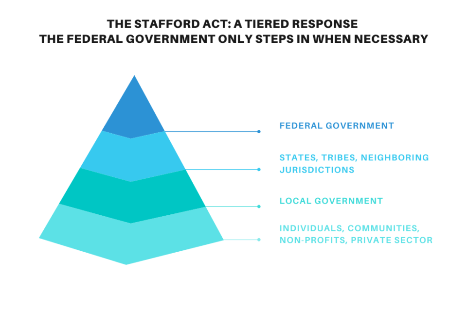 Pyramid infographic to describe how the Stafford Act works: the federal government is at the top only stepping in when necessary