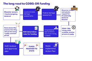 An infographic that shows the process to get CDBG funding which includes 11 steps in blue and white boxes