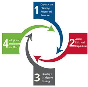 Infographic that shows the mitigation planning process as a four step cycle that includes organizing the planning process, assessing risks, developing a mitigation strategy, and adopting and implementing the plan.