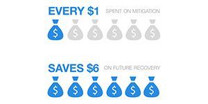 Infographic with bags of money that shows that every $1 spent on mitigation saves $6 on recovery
