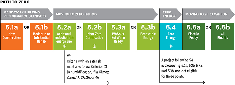 path to zero carbon emissions infographic