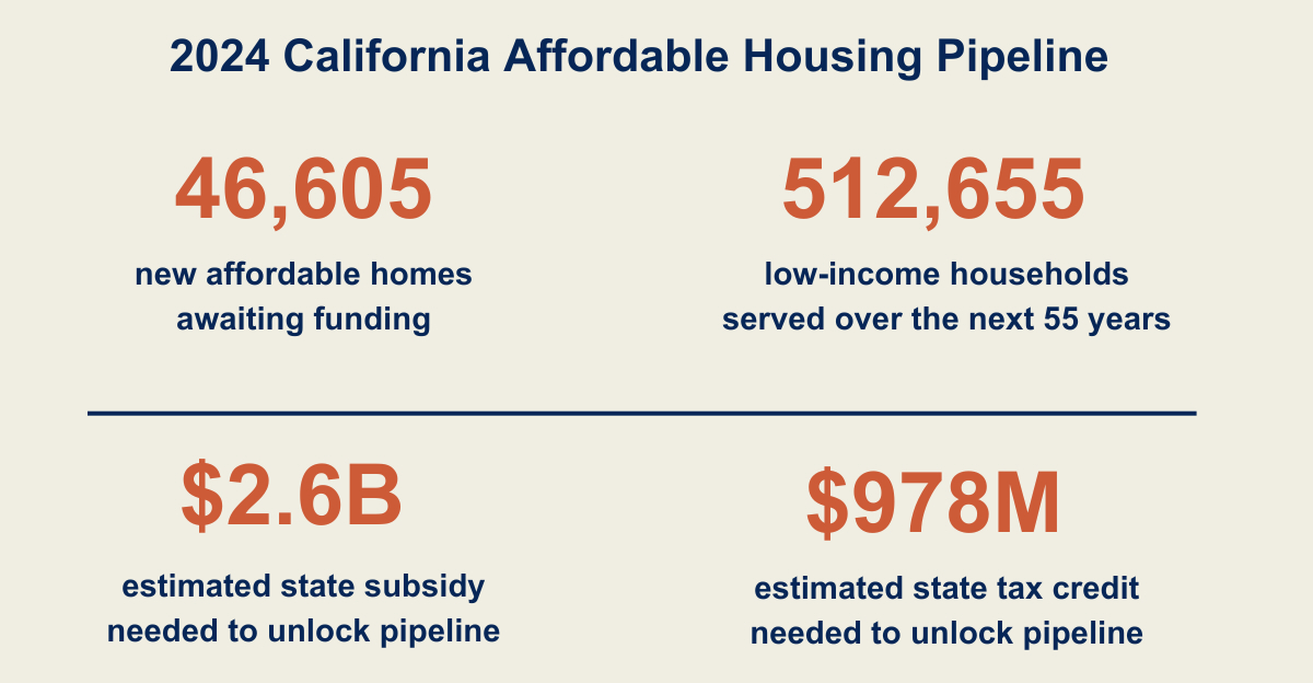 Enterprise Releases 2024 California Affordable Housing Pipeline Report ...