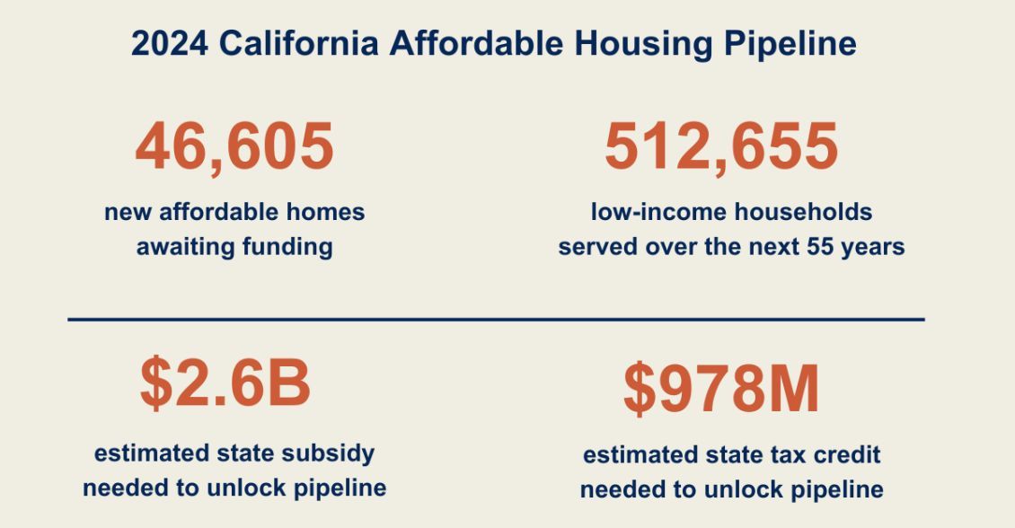Enterprise Releases 2024 California Affordable Housing Pipeline Report