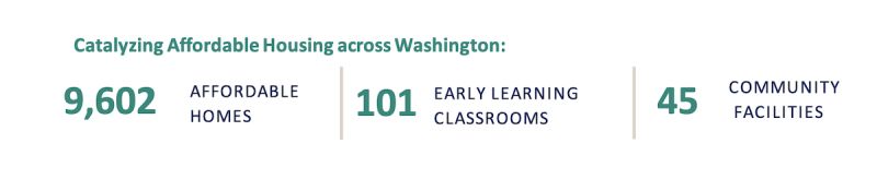 Graphic of Washington Housing Investment Numbers