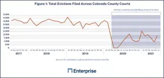 Chart showing 150,000 evictions in Colorado in four year period