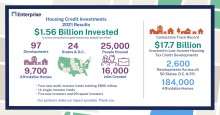 Housing Credit Investments 20221 results infographic