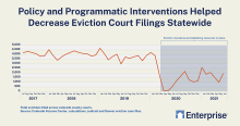 Chart of Colorado Eviction Court Filings