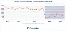 Chart showing 150,000 evictions in Colorado in four year period