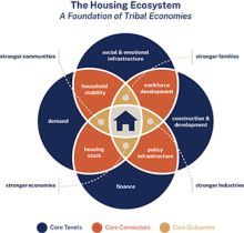 The core tenets, core connectors, and core outcomes of the Housing Ecosystem, a foundation of Tribal economies, represented by three concentric circles