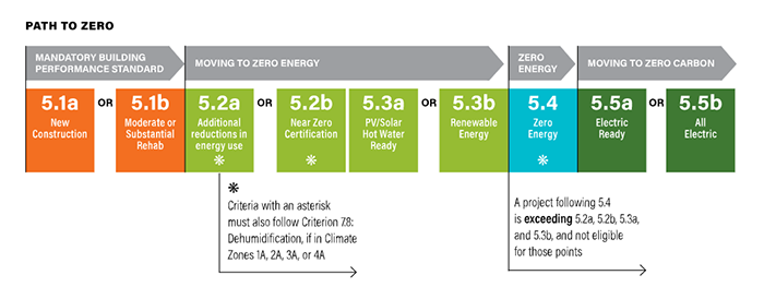 Emission Reduction strategy Path to Zero graphic