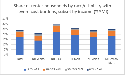 Share of renter households by race/ethnicity with sever cost burdens, subset by income (%AMI)