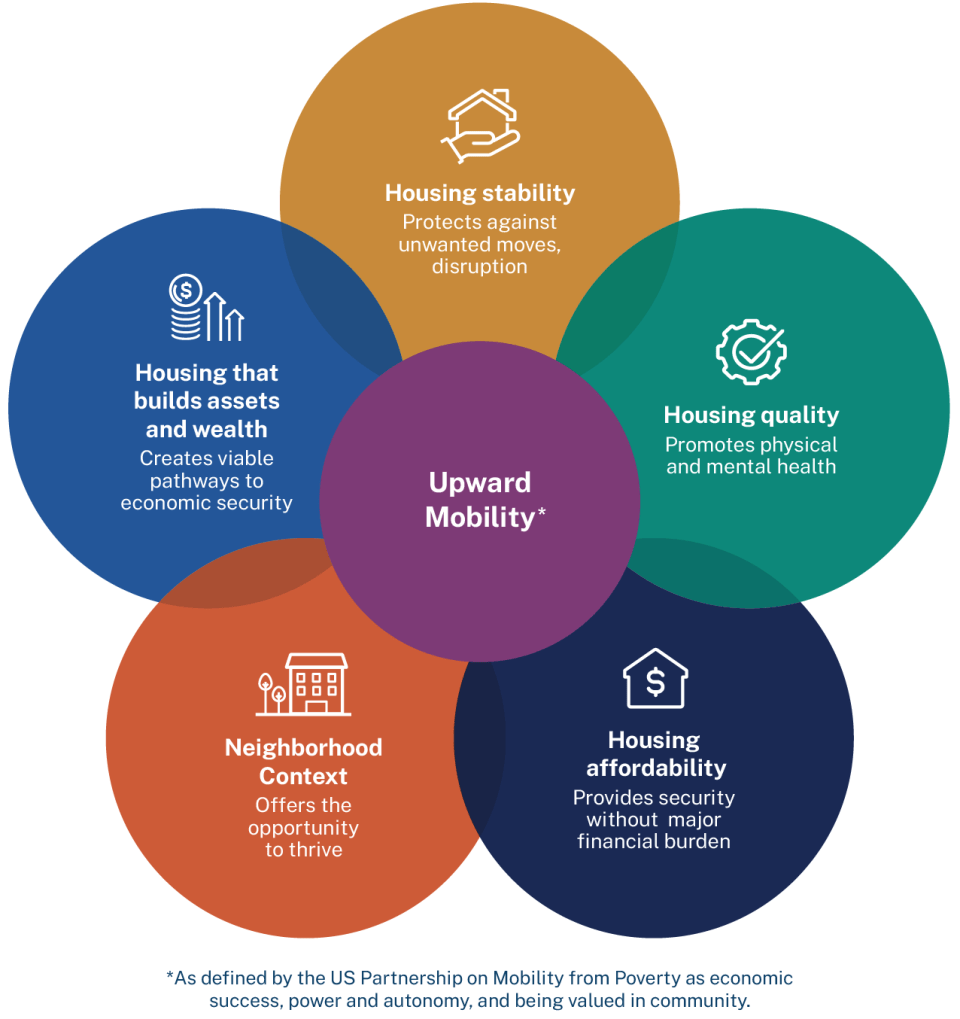 colorful circle venn diagram illustrating the areas of Upward Mobility