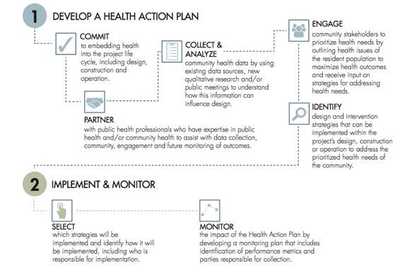 Seven steps of the health action plan infographic
