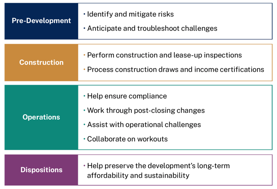 Overview of the lifecycle of development 