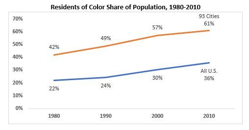 Gentrification residents of color share of population graph