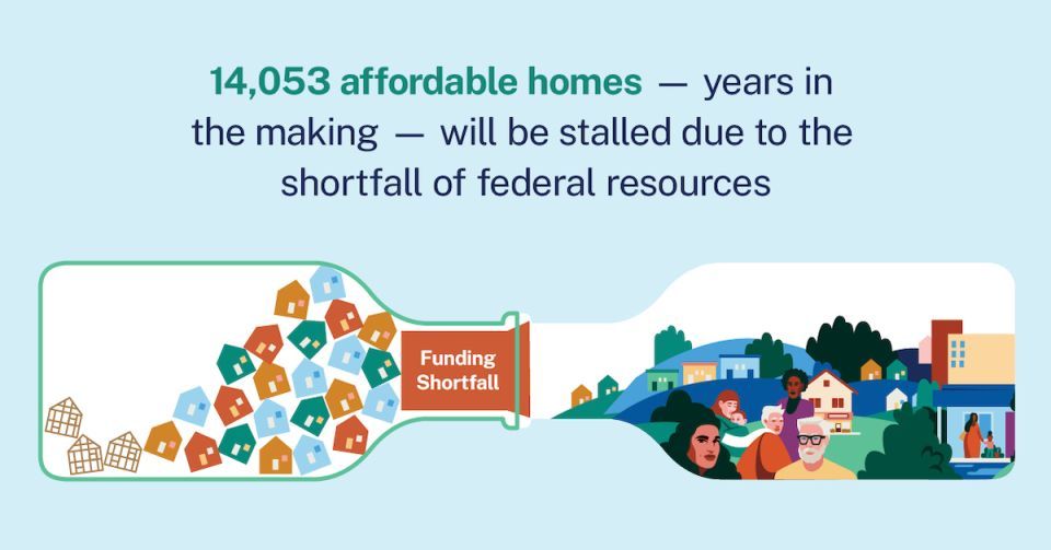 Graphic of bottles with homes trapped in one with funding shortfall on a cork and a beautiful neighborhood in the other