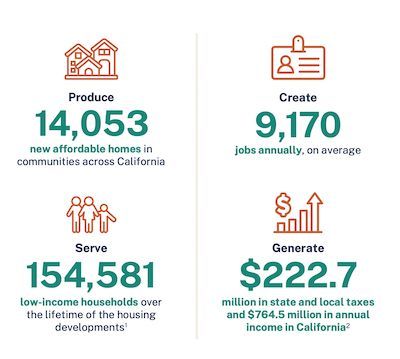 Graphic of impact numbers from investing $4 billion into affordable housing