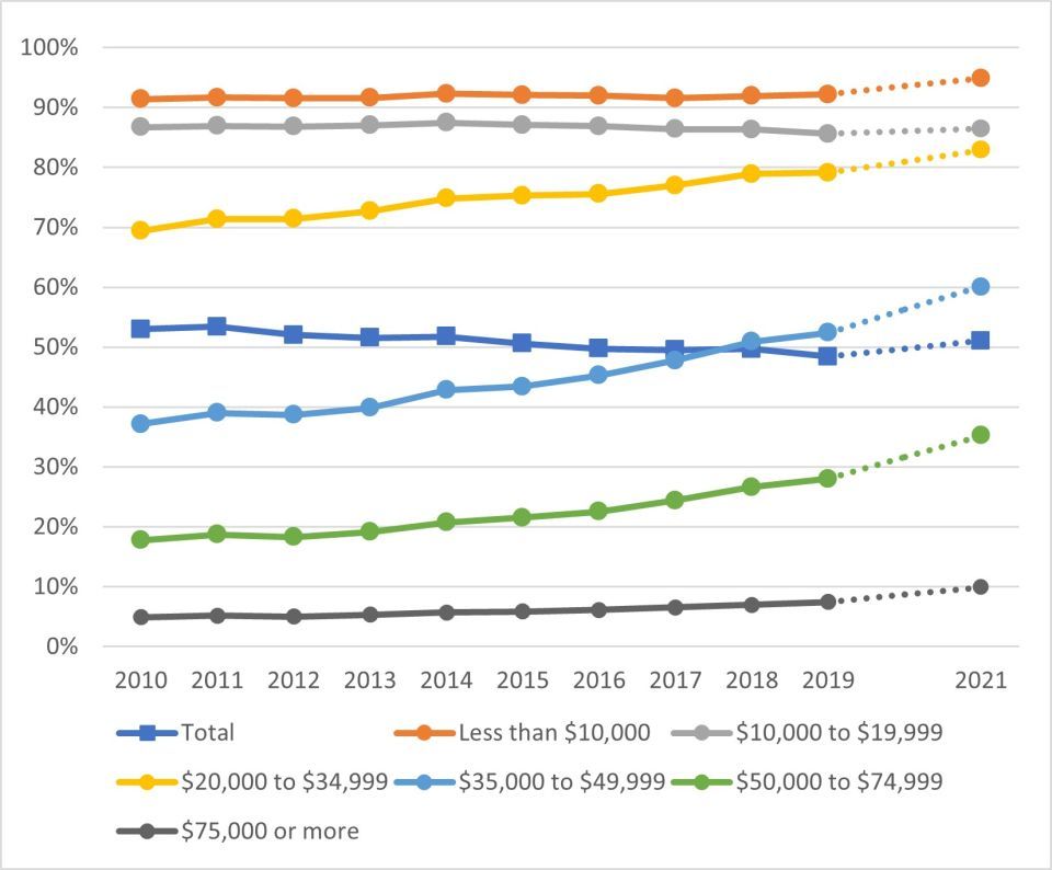 Graph showing Share of Renter Households with Housing Cost Burdens by Income from 2010 to 2021