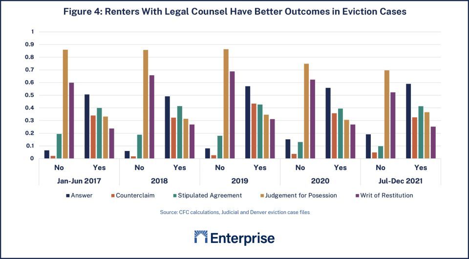 Figure 4 renters with legal counsel have better outcomes in eviction cases from 2017 to 2021