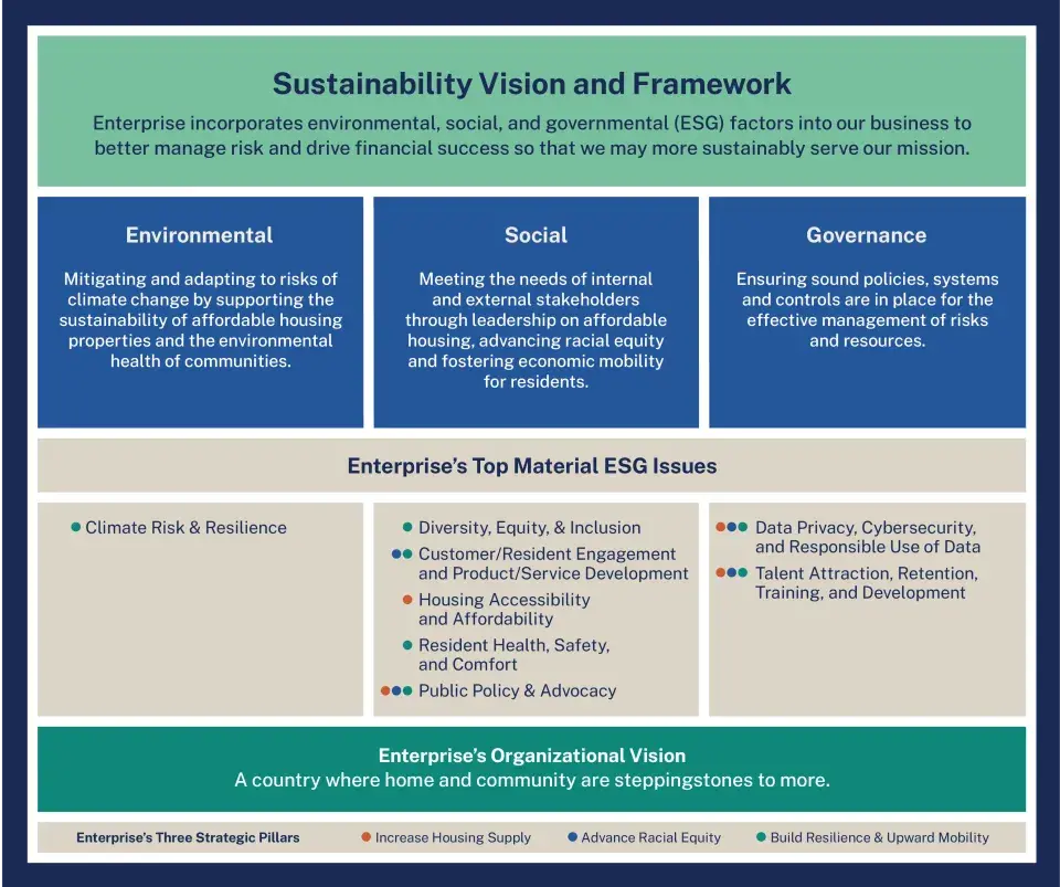 Enterprise's Sustainability Vision and Framework Infographic