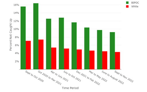 Figure 1 of the Household Pulse of the Percent Not Caught Up from September 2020 to November 2022