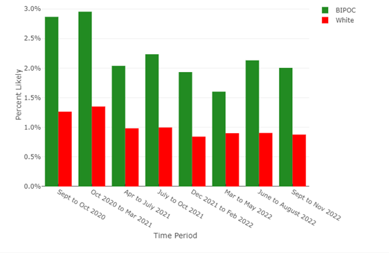 Figure 2 of Household Pulse of the Percent Likely from September 2020 to November 2022