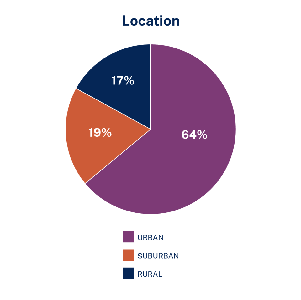 LIHTC Locations 64 percent in Urban, 19 percent suburban, and 17 percent in rural areas