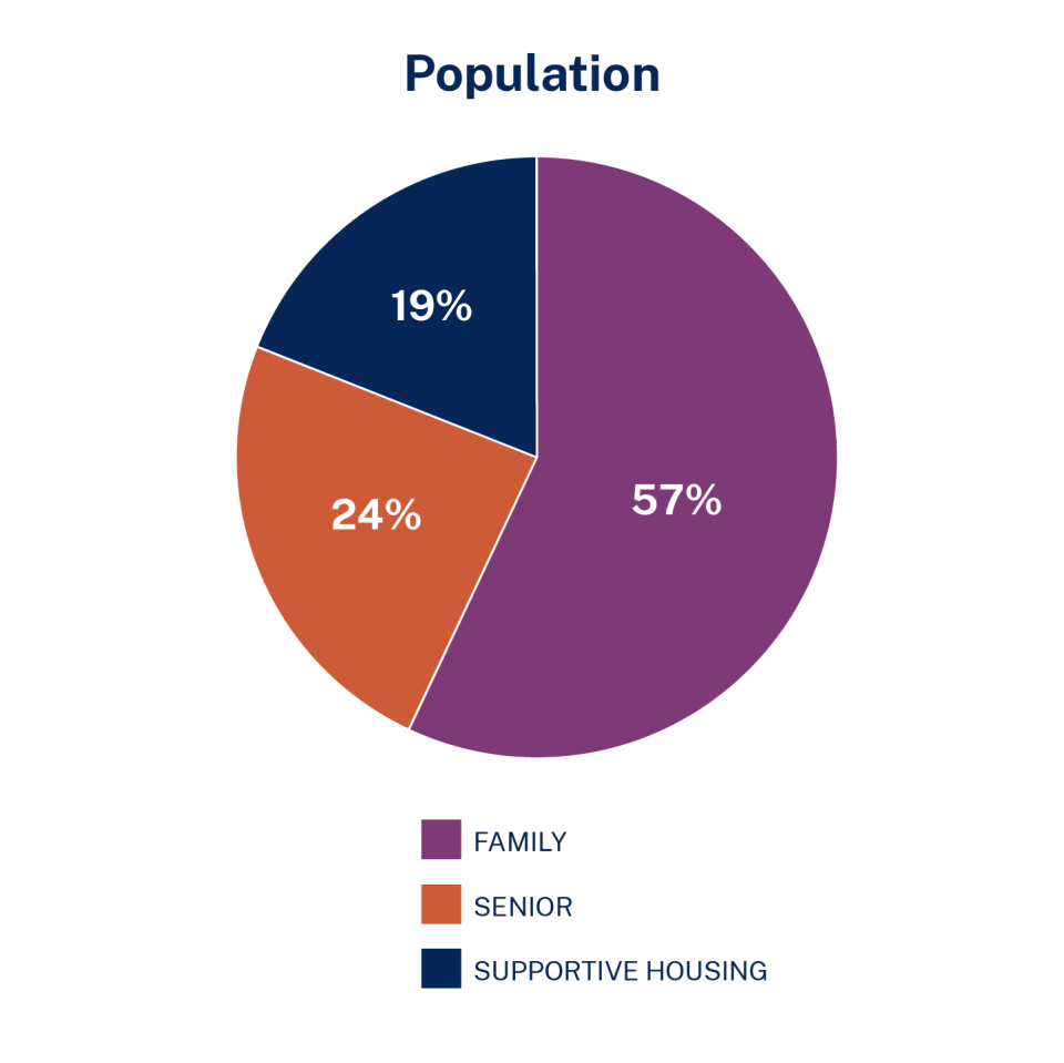 LIHTC Population is 57 percent family, 24 percent senior, 19 percent supportive housing