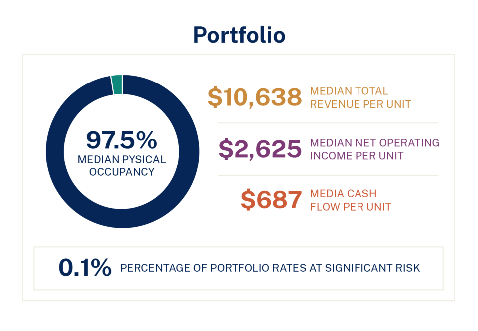 LIHTC Portfolio Chart