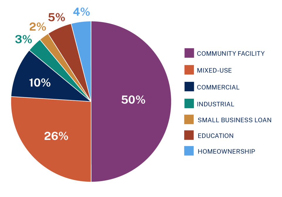 NMTC Current Portfolio