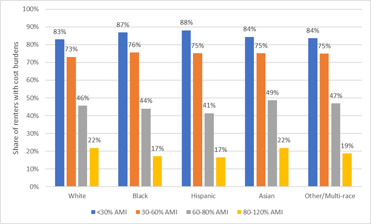 Chart displaying share of renters with cost burdens by race and income