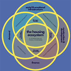 Housing Ecosystem infographic shows each area in yellow circles that overlap