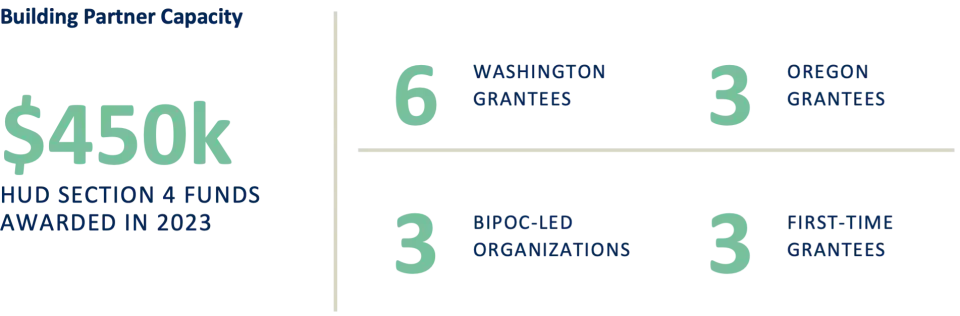 Chart of Grants to Partners
