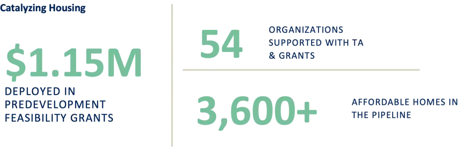 Chart of Housing Investment Numbers