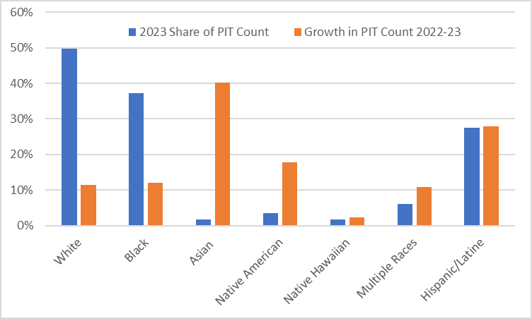 2023 Distribution of and 2022-23 Growth in PIT Count by Race/Ethnicity
