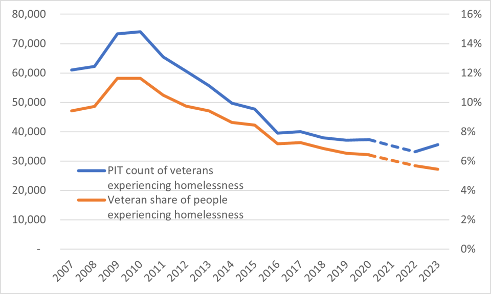 PIT Count and Share of Veterans Experiencing Homelessness 2007-2023
