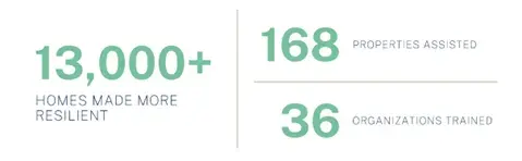 Graphic denoting 13k homes made more resilient, 168 properties assisted, 36 organizations trained