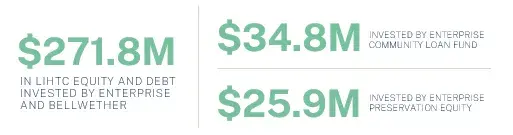 Graphic denoting $271.8M in LIGHTC equity and debt invested by Enterprise and Bellwether, $34.8M invested by ECLF, $25.9M invested by Enterprise Preservation Equity