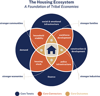 The Housing Ecosystem A Foundation of Tribal Economies graphic of concentric circles