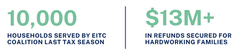Ten thousand households served by EITC Coalition last tax season with $13M+ in refunds secured for hardworking families