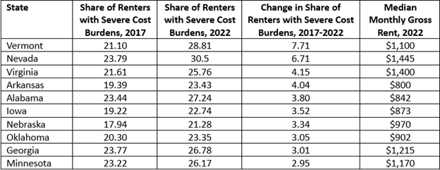 A chart showing the share of renters with severe cost burdens by state