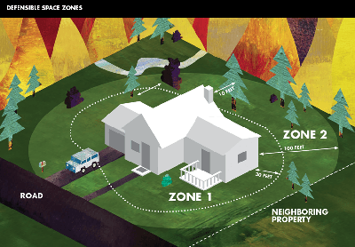 Graphic that shows the areas of defensible space against fire around a home. Source: Ready Wildfire