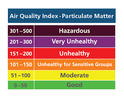 Infographic that uses color coding to represent the air quality index that goes from 0-500
