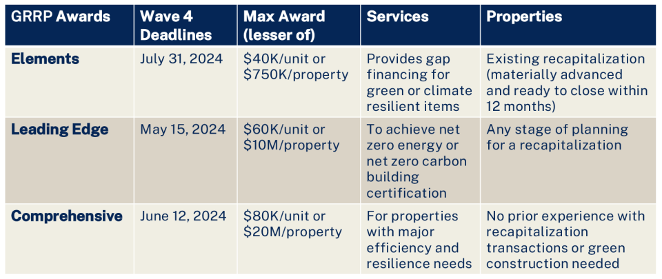 Chart illustrating the different awards under HUD's Green and Resilient Retrofit Program (GGRP)