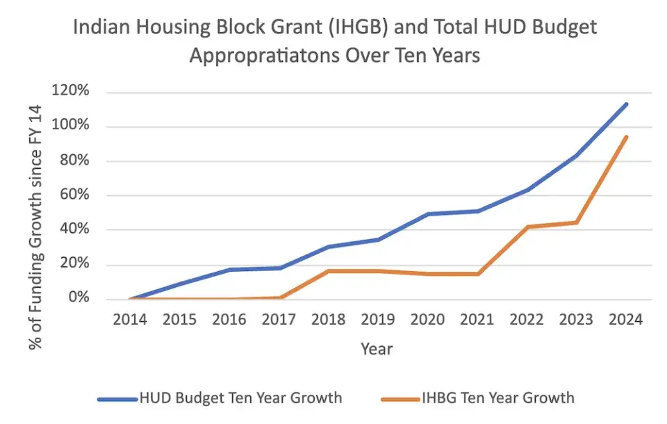 Chart of Indian Housing Block Grant Budget Growth