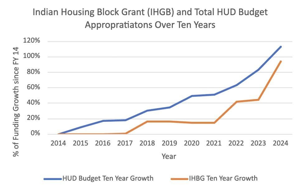 Chart of Indian Housing Block Grant Budget Growth