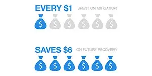 Infographic with bags of money that shows that every $1 spent on mitigation saves $6 on recovery