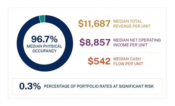 Portfolio chart that highlights 96.7% median physical occupancy, $11,687 median total revenue per unit, $8,857 median net operating income per unit, $542 median cash flow per unit, and 0.3 percent of portfolio rates at significant risk 